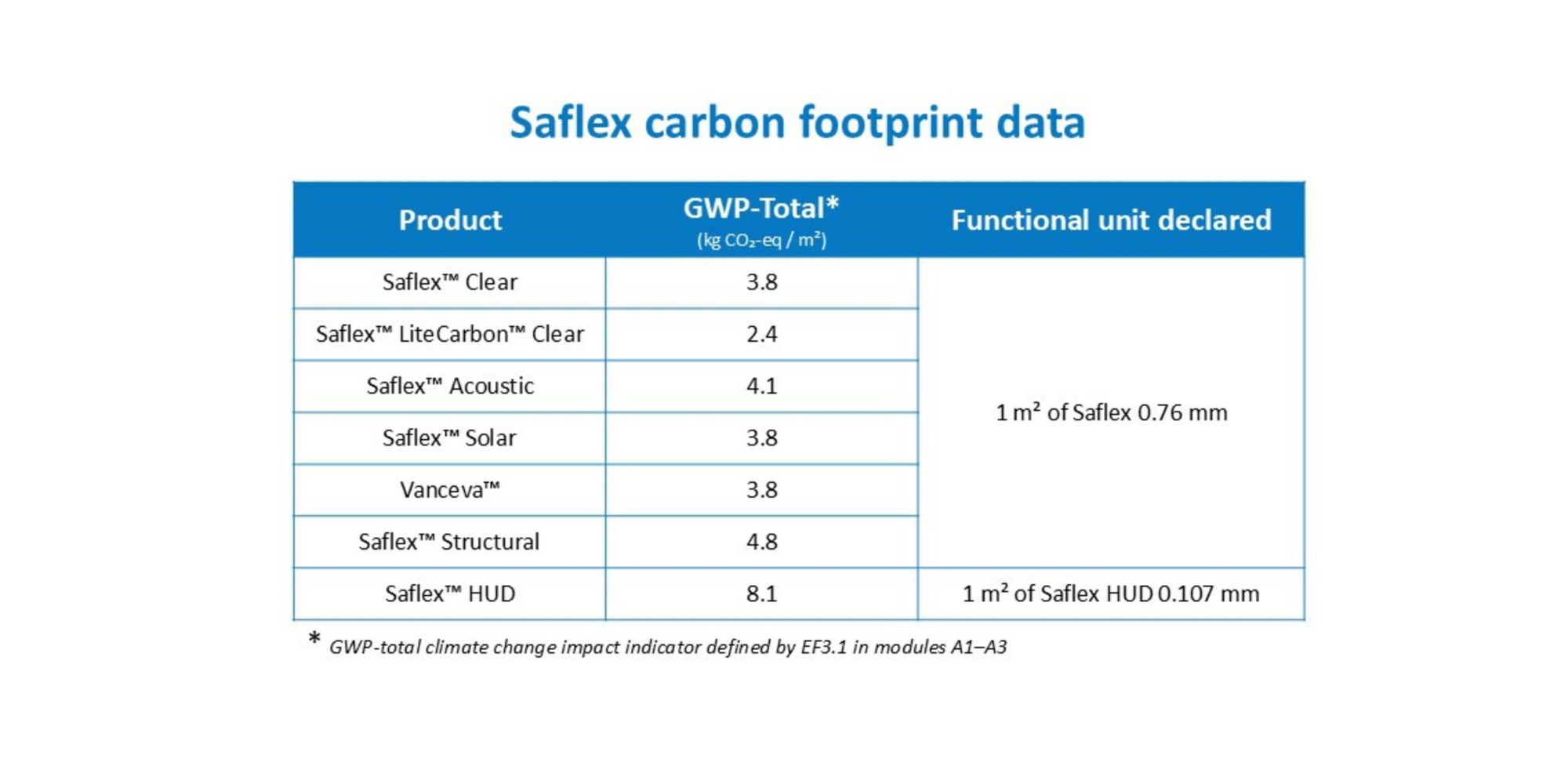 summary table of saflex carbon footprint data 
